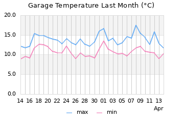 GreenHouse temp.